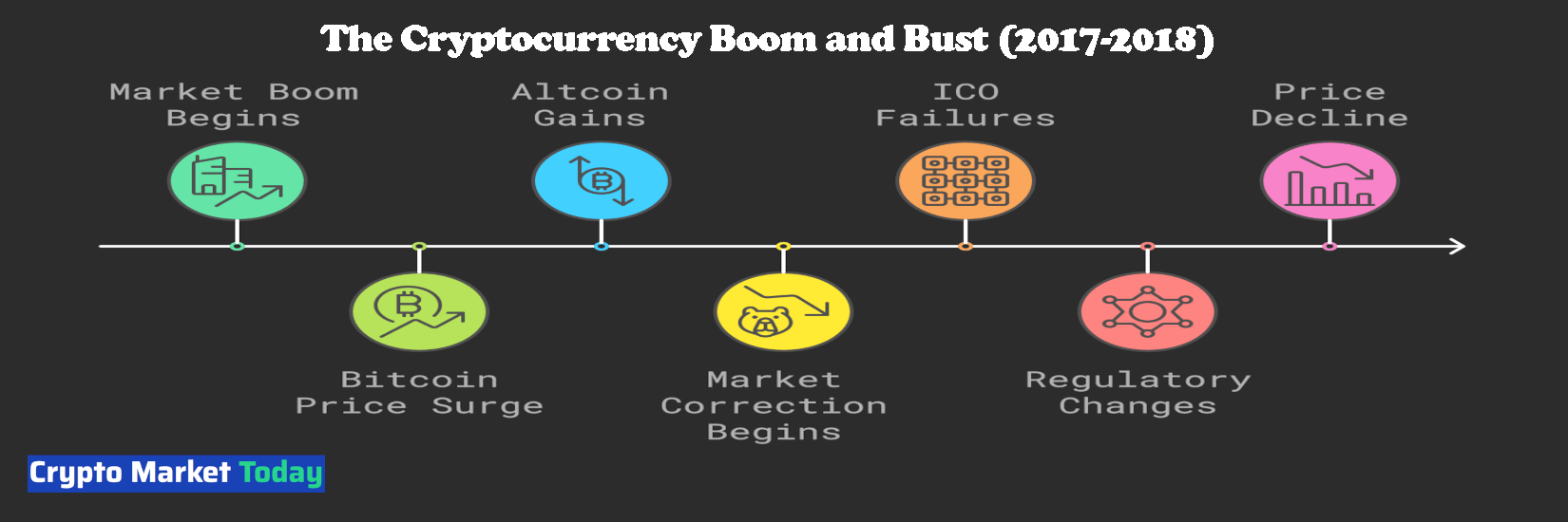 The Cryptocurrency Boom and Bust (2017-2018)